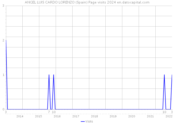 ANGEL LUIS CARDO LORENZO (Spain) Page visits 2024 