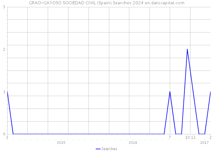 GRAO-GAYOSO SOCIEDAD CIVIL (Spain) Searches 2024 