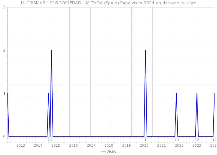 LUCRISMAR 1616 SOCIEDAD LIMITADA (Spain) Page visits 2024 