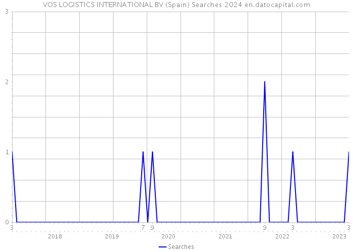 VOS LOGISTICS INTERNATIONAL BV (Spain) Searches 2024 