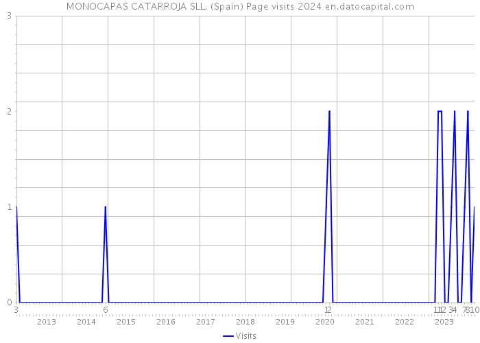 MONOCAPAS CATARROJA SLL. (Spain) Page visits 2024 