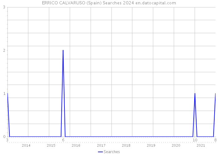 ERRICO CALVARUSO (Spain) Searches 2024 