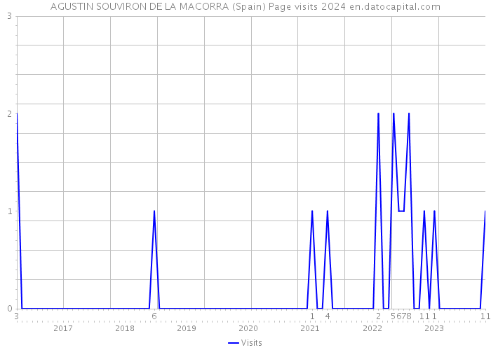 AGUSTIN SOUVIRON DE LA MACORRA (Spain) Page visits 2024 