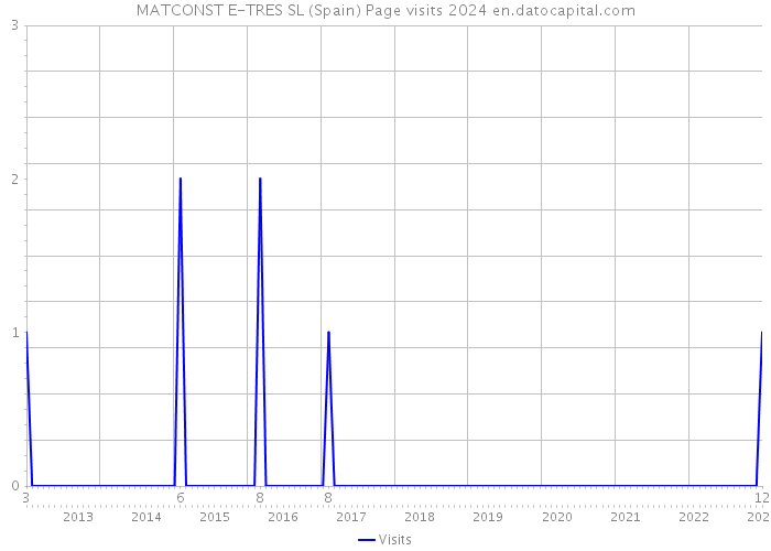 MATCONST E-TRES SL (Spain) Page visits 2024 