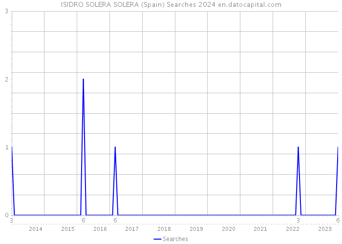 ISIDRO SOLERA SOLERA (Spain) Searches 2024 