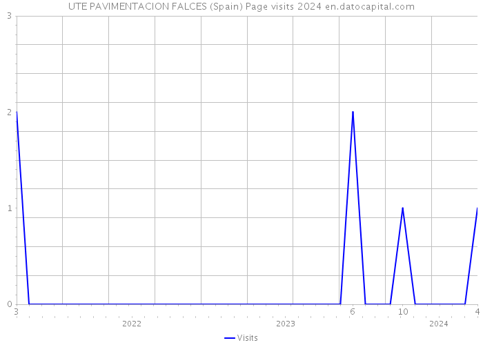 UTE PAVIMENTACION FALCES (Spain) Page visits 2024 