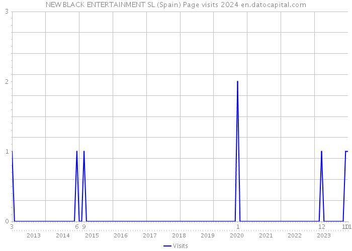 NEW BLACK ENTERTAINMENT SL (Spain) Page visits 2024 