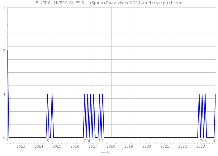 FINPRO INVERSIONES S.L. (Spain) Page visits 2024 