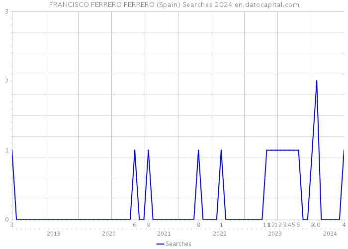 FRANCISCO FERRERO FERRERO (Spain) Searches 2024 