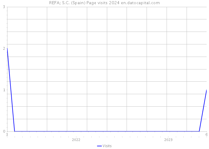 REFA; S.C. (Spain) Page visits 2024 