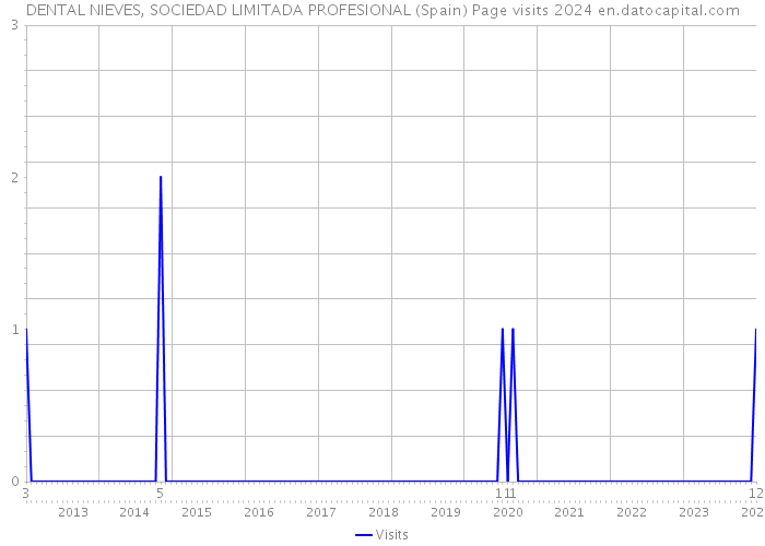 DENTAL NIEVES, SOCIEDAD LIMITADA PROFESIONAL (Spain) Page visits 2024 