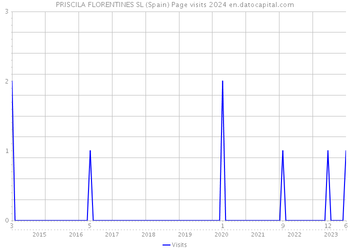 PRISCILA FLORENTINES SL (Spain) Page visits 2024 