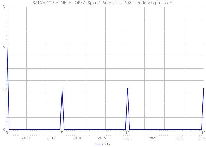 SALVADOR ALMELA LOPEZ (Spain) Page visits 2024 