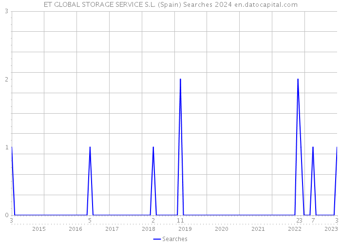 ET GLOBAL STORAGE SERVICE S.L. (Spain) Searches 2024 