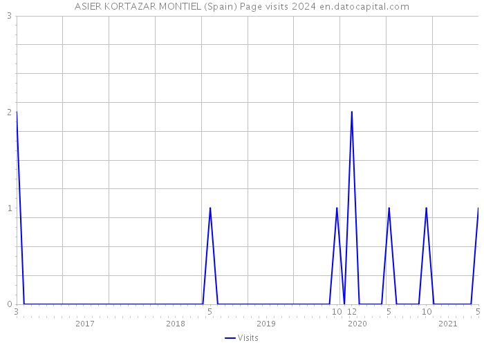 ASIER KORTAZAR MONTIEL (Spain) Page visits 2024 