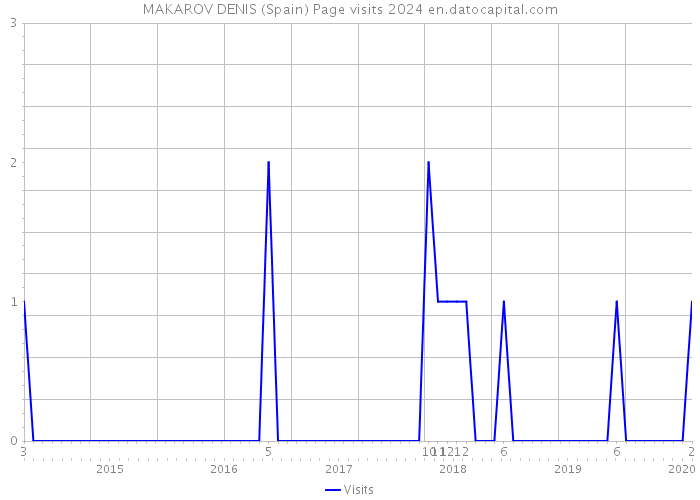 MAKAROV DENIS (Spain) Page visits 2024 