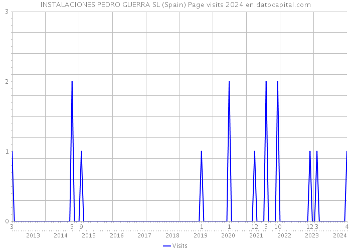 INSTALACIONES PEDRO GUERRA SL (Spain) Page visits 2024 