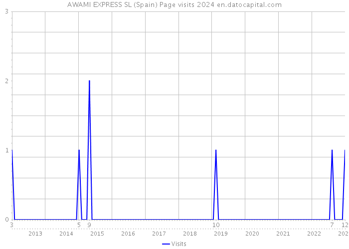 AWAMI EXPRESS SL (Spain) Page visits 2024 