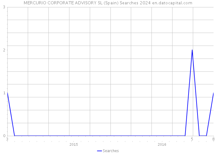 MERCURIO CORPORATE ADVISORY SL (Spain) Searches 2024 