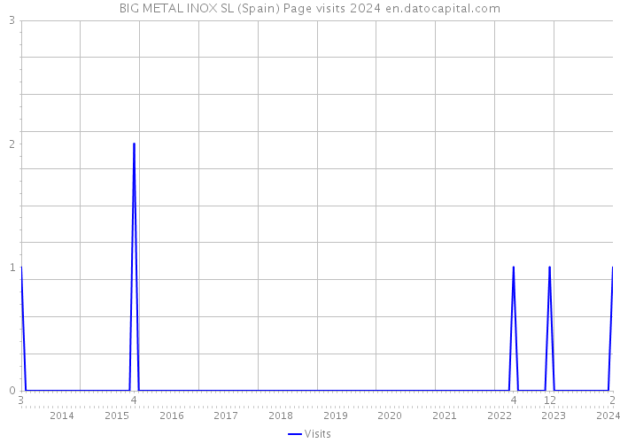 BIG METAL INOX SL (Spain) Page visits 2024 