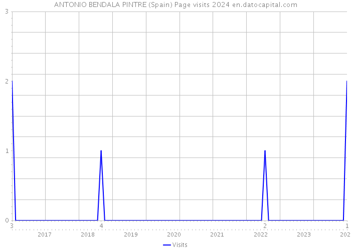 ANTONIO BENDALA PINTRE (Spain) Page visits 2024 