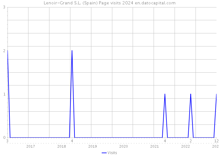 Lenoir-Grand S.L. (Spain) Page visits 2024 