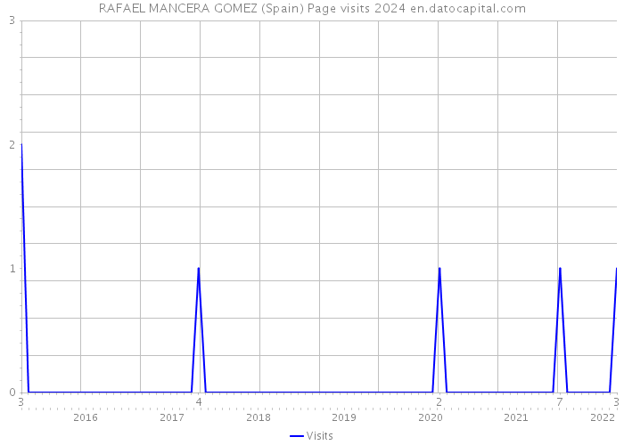 RAFAEL MANCERA GOMEZ (Spain) Page visits 2024 