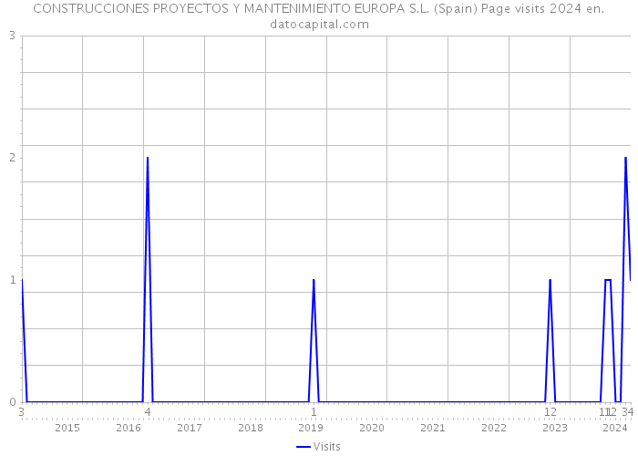 CONSTRUCCIONES PROYECTOS Y MANTENIMIENTO EUROPA S.L. (Spain) Page visits 2024 