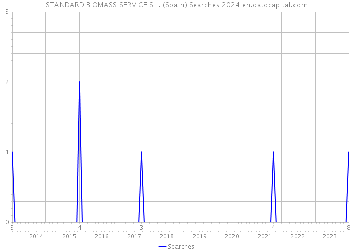 STANDARD BIOMASS SERVICE S.L. (Spain) Searches 2024 
