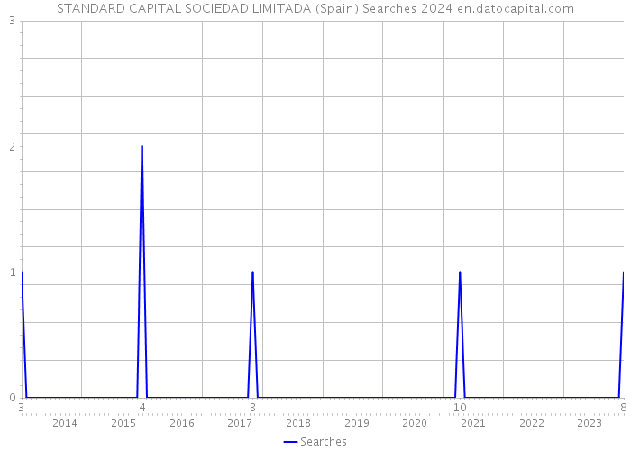 STANDARD CAPITAL SOCIEDAD LIMITADA (Spain) Searches 2024 