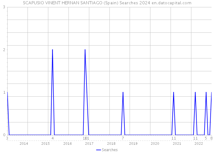 SCAPUSIO VINENT HERNAN SANTIAGO (Spain) Searches 2024 