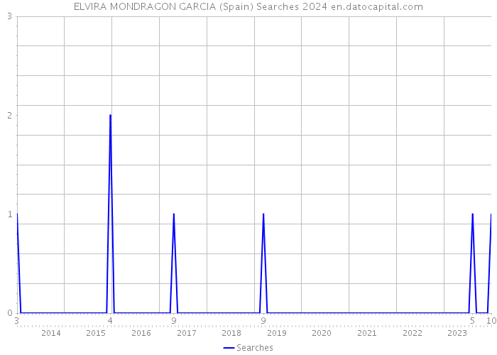 ELVIRA MONDRAGON GARCIA (Spain) Searches 2024 