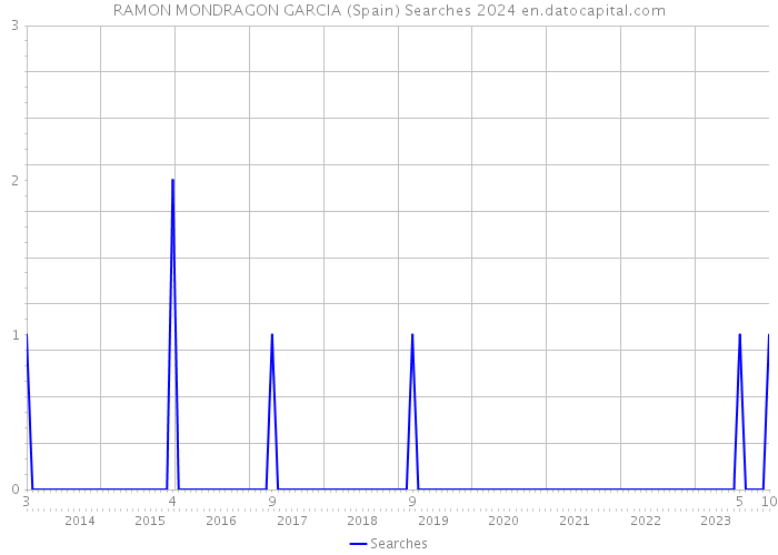 RAMON MONDRAGON GARCIA (Spain) Searches 2024 