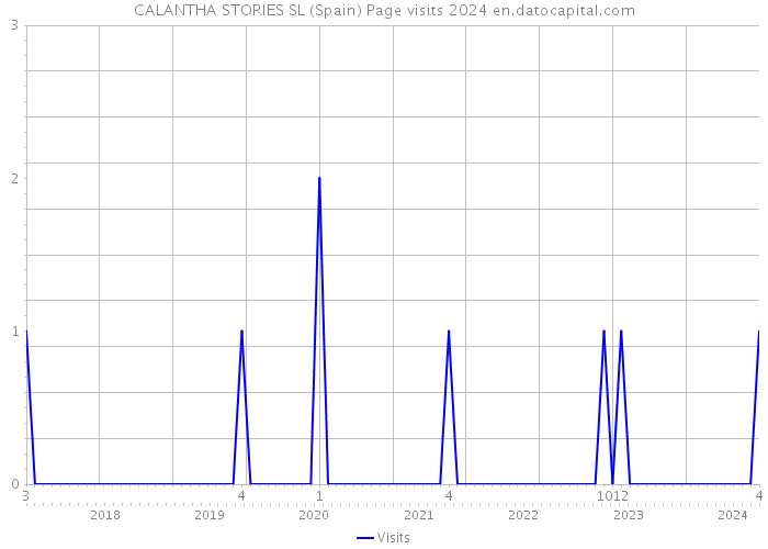 CALANTHA STORIES SL (Spain) Page visits 2024 