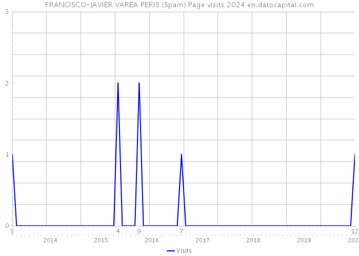 FRANCISCO-JAVIER VAREA PERIS (Spain) Page visits 2024 
