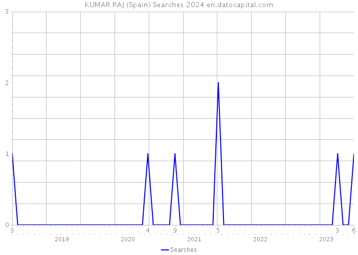 KUMAR RAJ (Spain) Searches 2024 