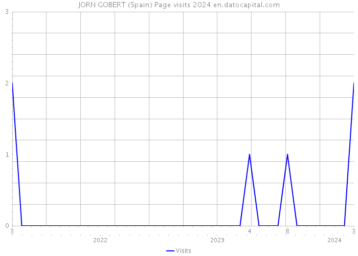 JORN GOBERT (Spain) Page visits 2024 