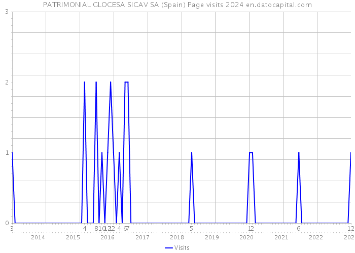 PATRIMONIAL GLOCESA SICAV SA (Spain) Page visits 2024 