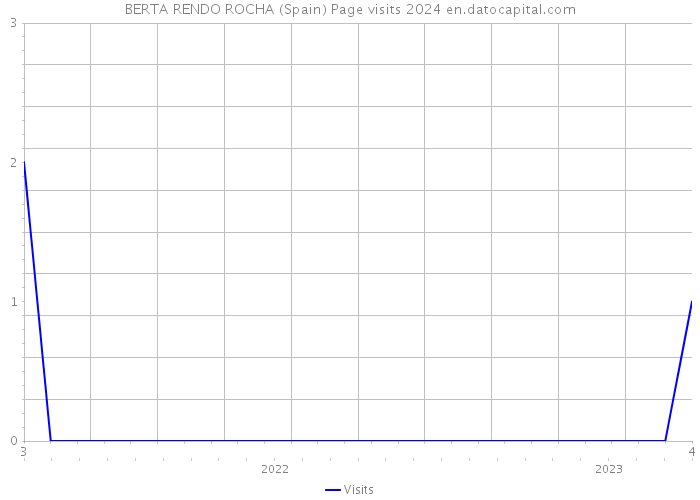 BERTA RENDO ROCHA (Spain) Page visits 2024 