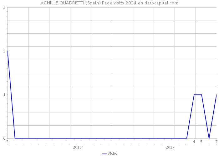 ACHILLE QUADRETTI (Spain) Page visits 2024 