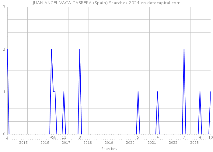 JUAN ANGEL VACA CABRERA (Spain) Searches 2024 