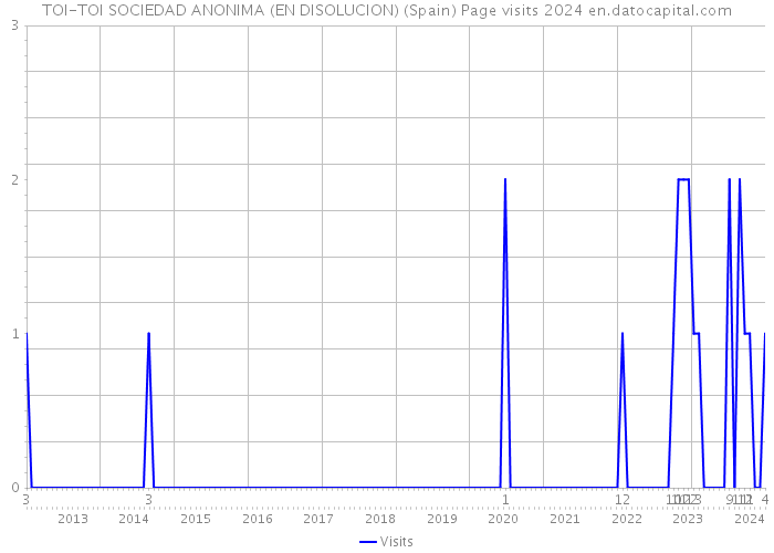 TOI-TOI SOCIEDAD ANONIMA (EN DISOLUCION) (Spain) Page visits 2024 