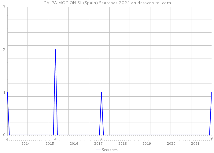 GALPA MOCION SL (Spain) Searches 2024 
