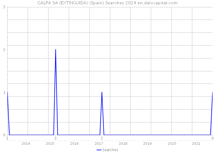 GALPA SA (EXTINGUIDA) (Spain) Searches 2024 