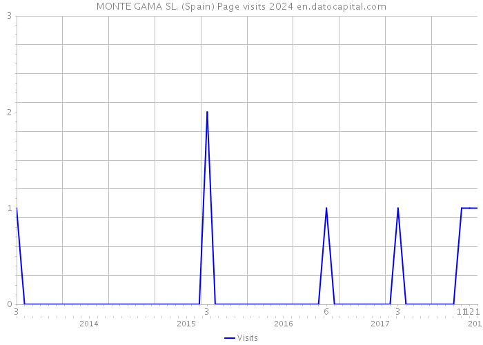 MONTE GAMA SL. (Spain) Page visits 2024 