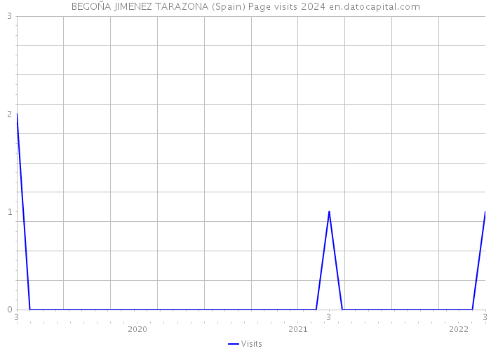 BEGOÑA JIMENEZ TARAZONA (Spain) Page visits 2024 
