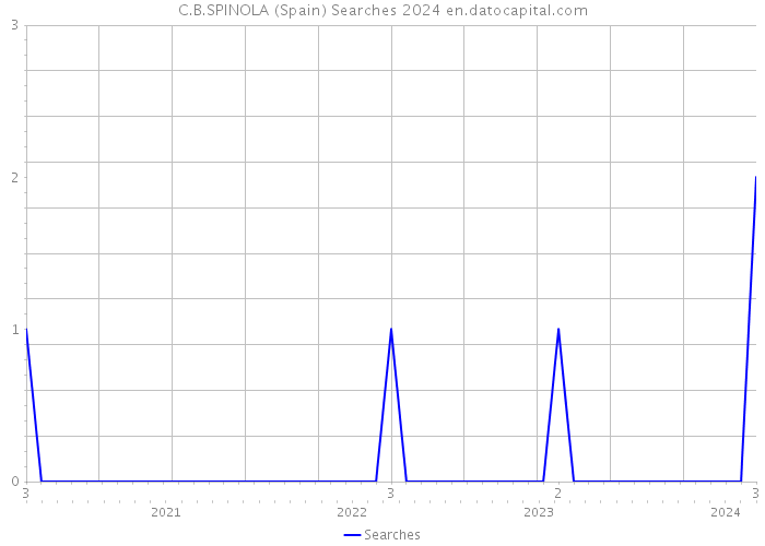 C.B.SPINOLA (Spain) Searches 2024 