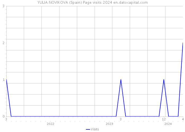 YULIA NOVIKOVA (Spain) Page visits 2024 