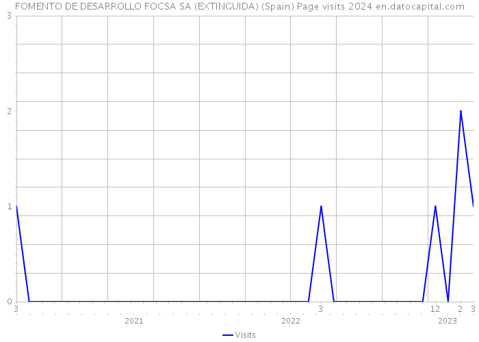 FOMENTO DE DESARROLLO FOCSA SA (EXTINGUIDA) (Spain) Page visits 2024 