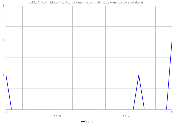 LUBE OVER TENERIFE S.L. (Spain) Page visits 2024 